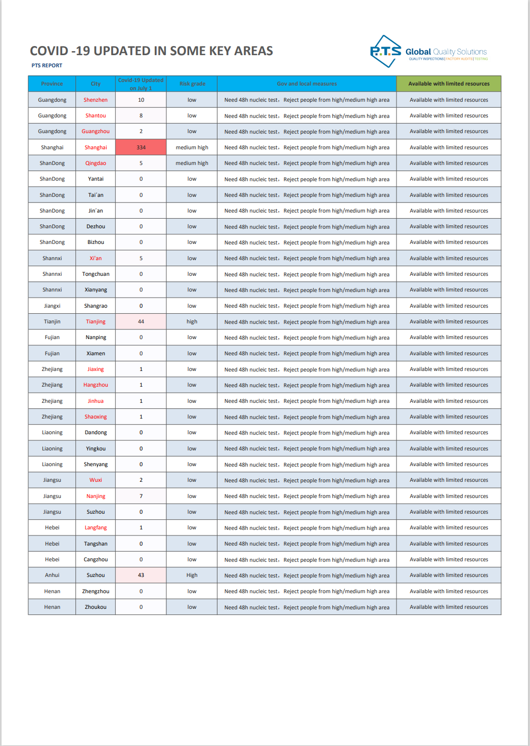 Covid-19 updated on July 1.png